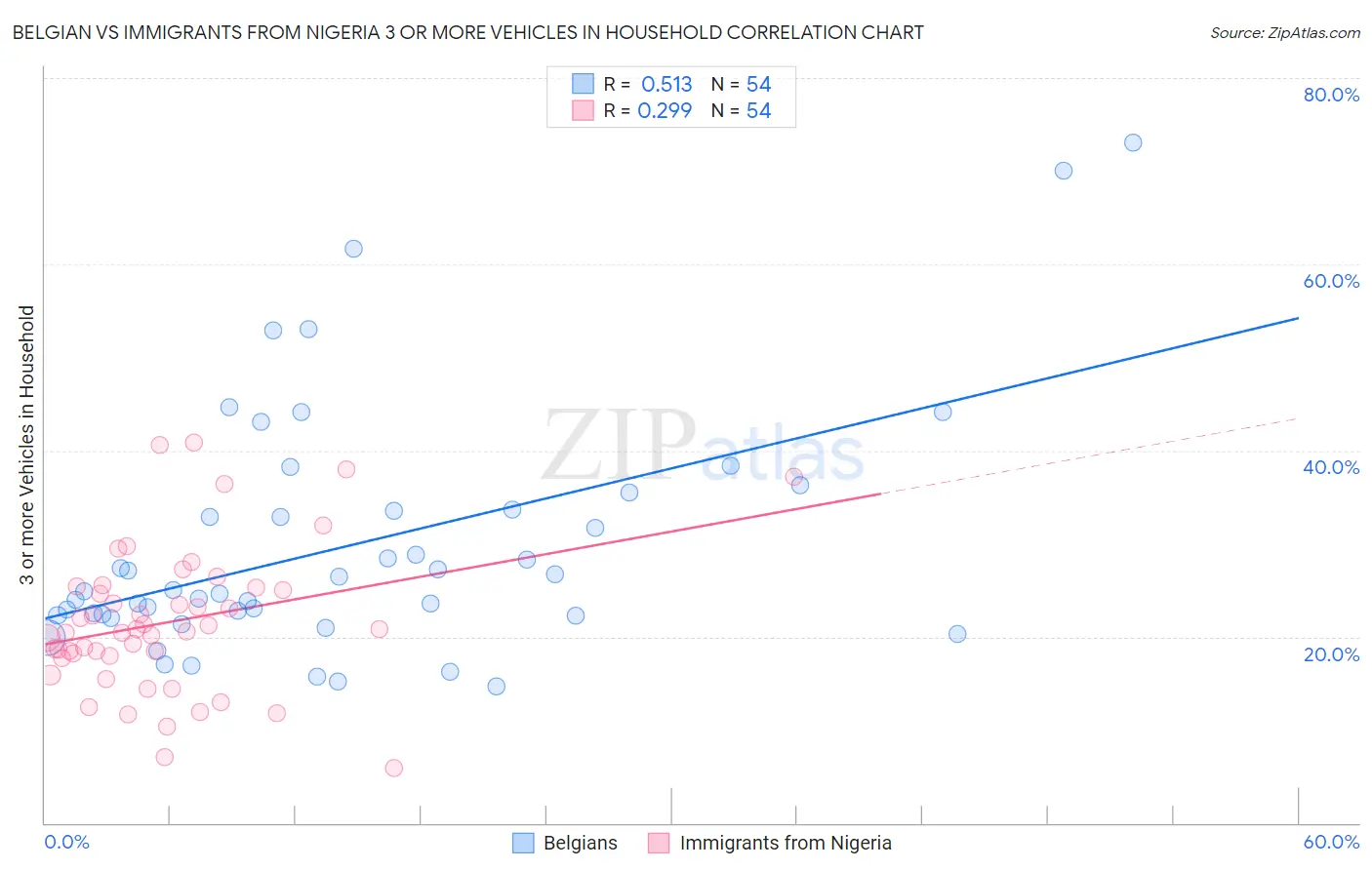 Belgian vs Immigrants from Nigeria 3 or more Vehicles in Household
