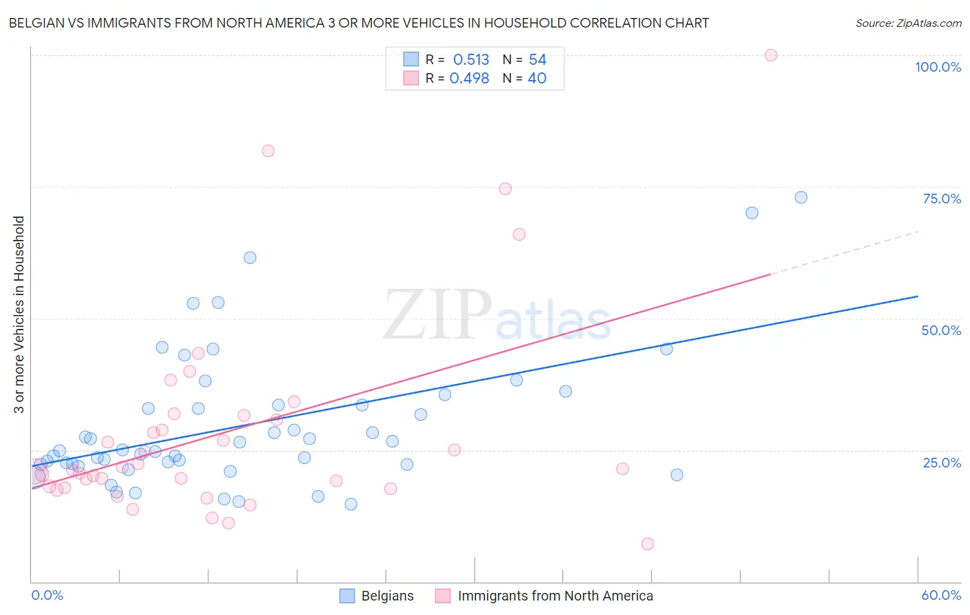 Belgian vs Immigrants from North America 3 or more Vehicles in Household
