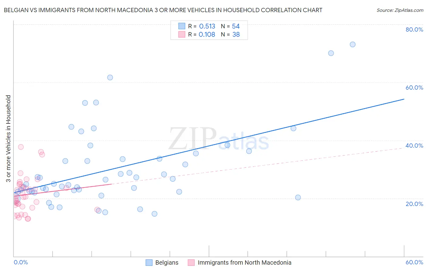 Belgian vs Immigrants from North Macedonia 3 or more Vehicles in Household