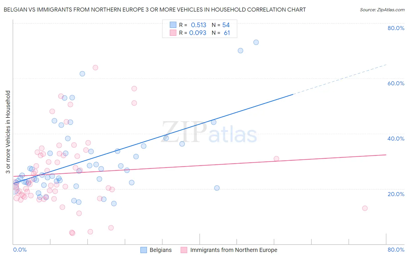 Belgian vs Immigrants from Northern Europe 3 or more Vehicles in Household
