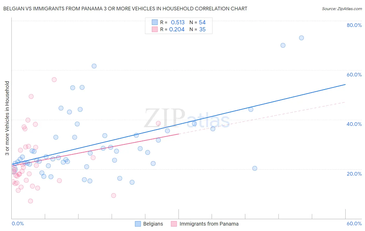 Belgian vs Immigrants from Panama 3 or more Vehicles in Household