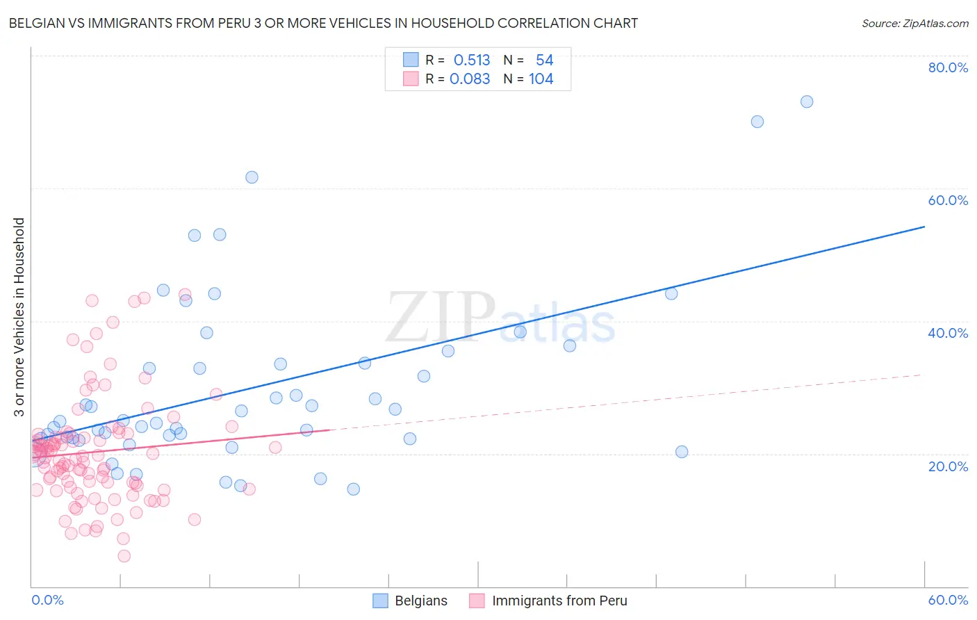 Belgian vs Immigrants from Peru 3 or more Vehicles in Household