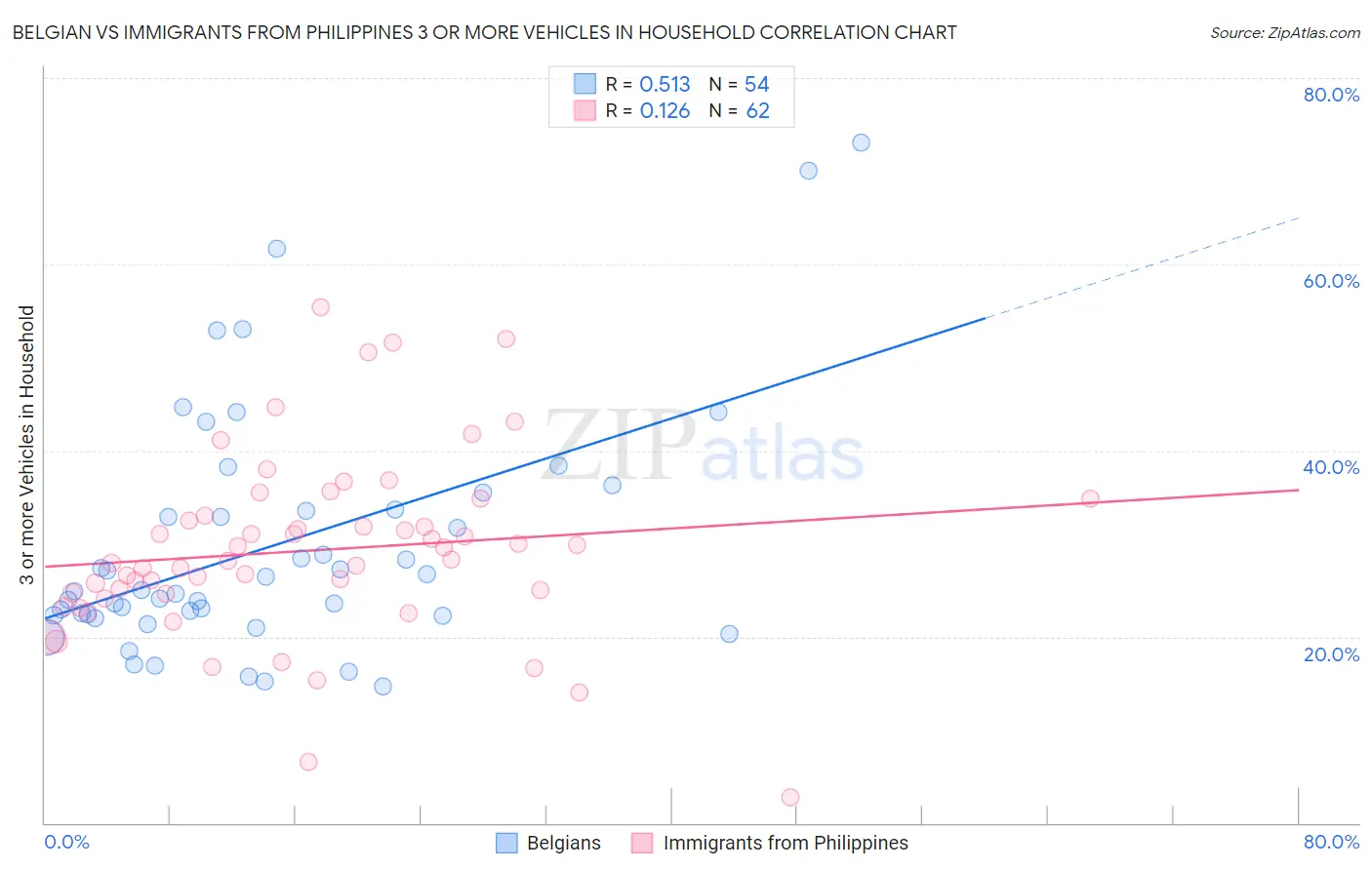 Belgian vs Immigrants from Philippines 3 or more Vehicles in Household