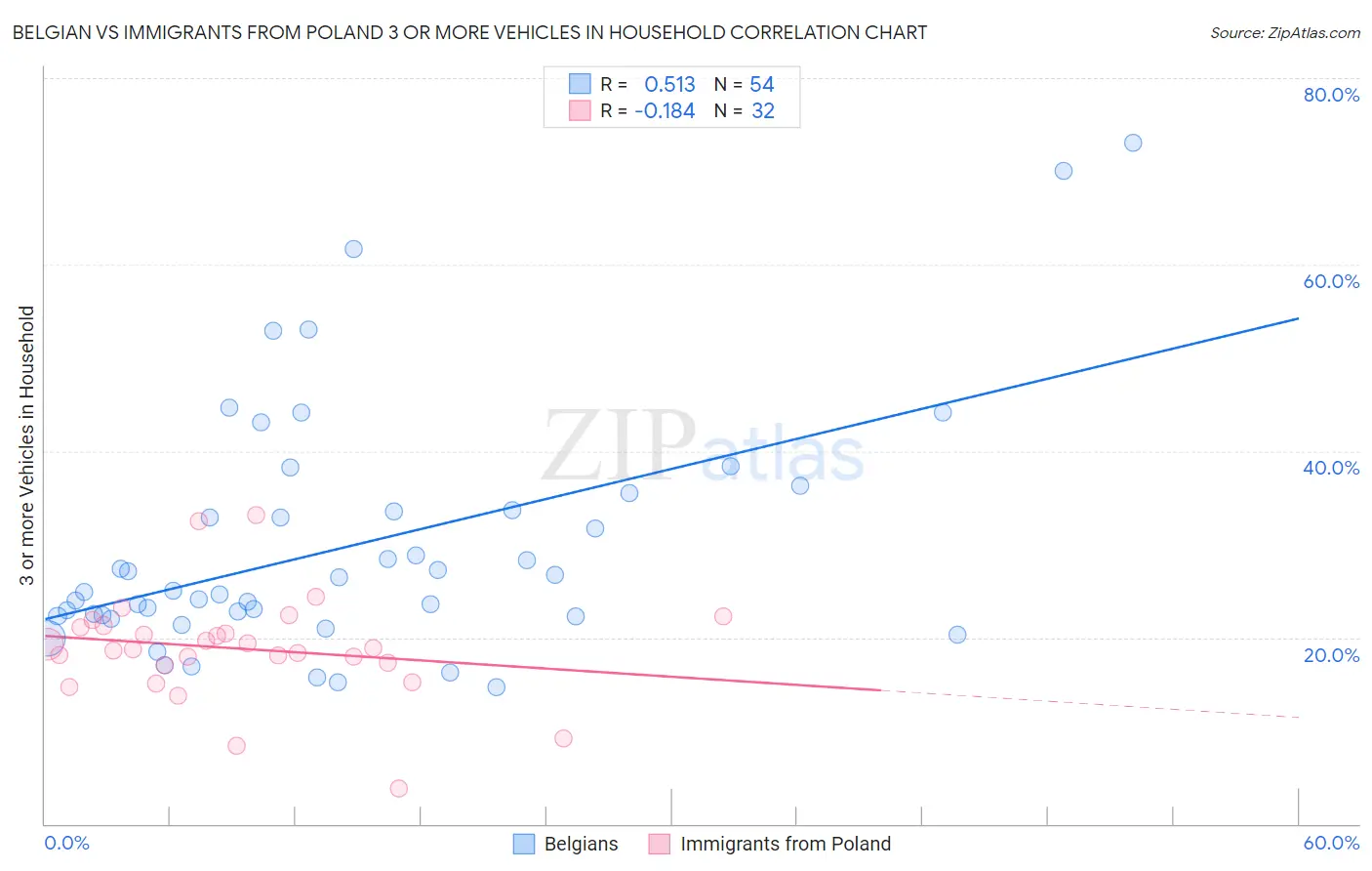 Belgian vs Immigrants from Poland 3 or more Vehicles in Household