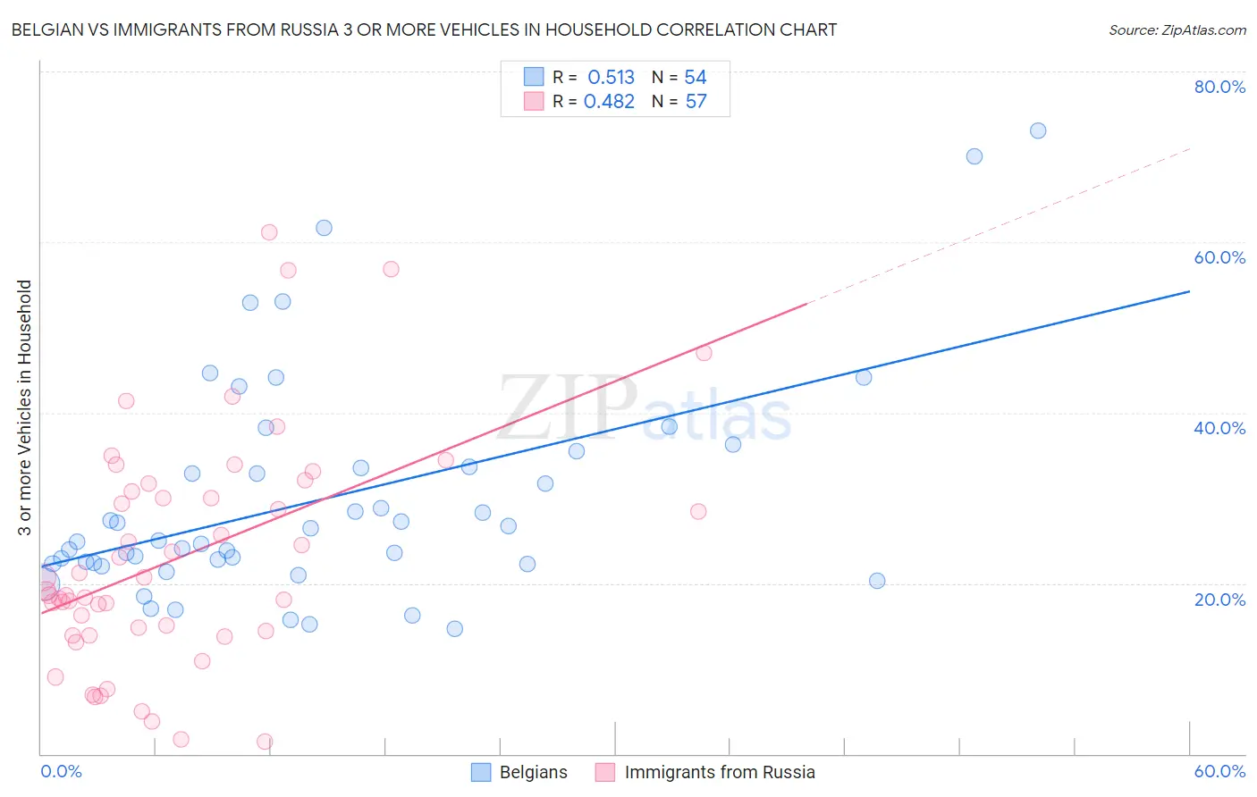 Belgian vs Immigrants from Russia 3 or more Vehicles in Household