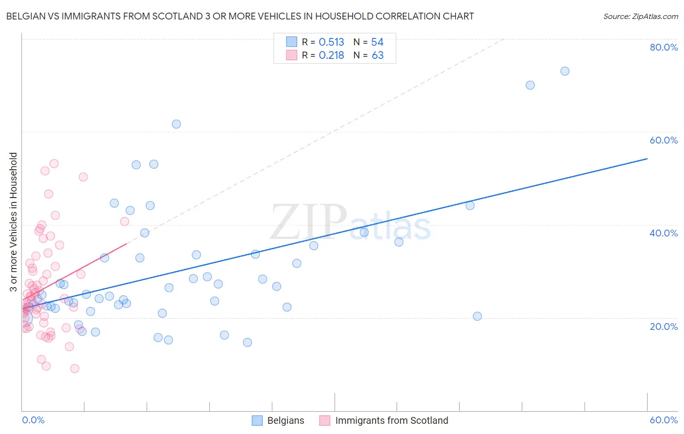 Belgian vs Immigrants from Scotland 3 or more Vehicles in Household