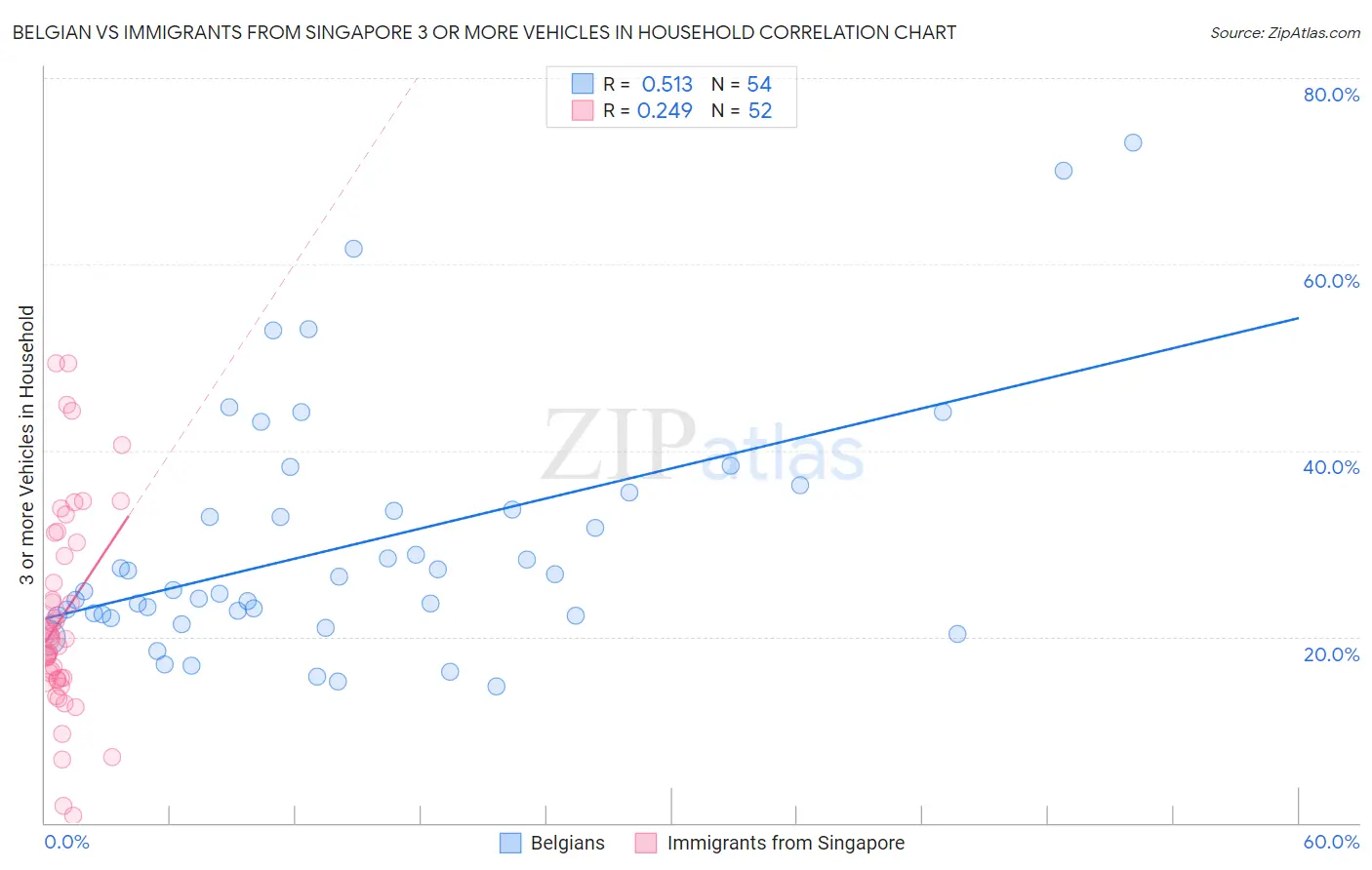 Belgian vs Immigrants from Singapore 3 or more Vehicles in Household
