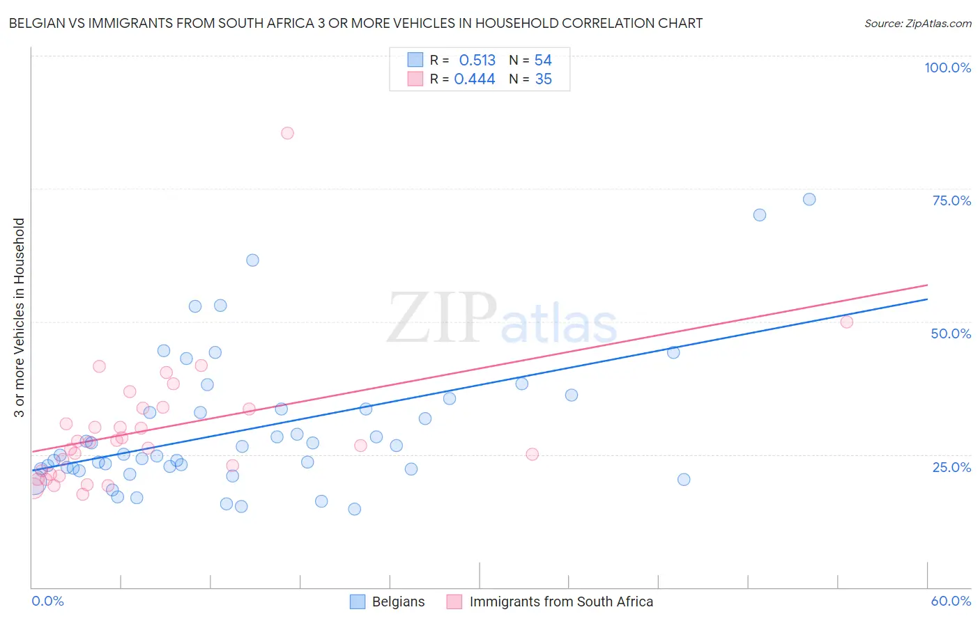 Belgian vs Immigrants from South Africa 3 or more Vehicles in Household
