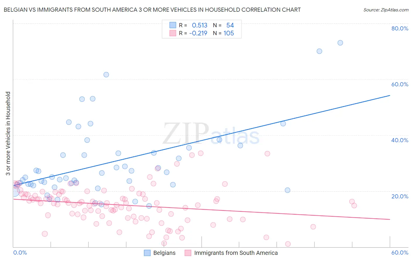 Belgian vs Immigrants from South America 3 or more Vehicles in Household