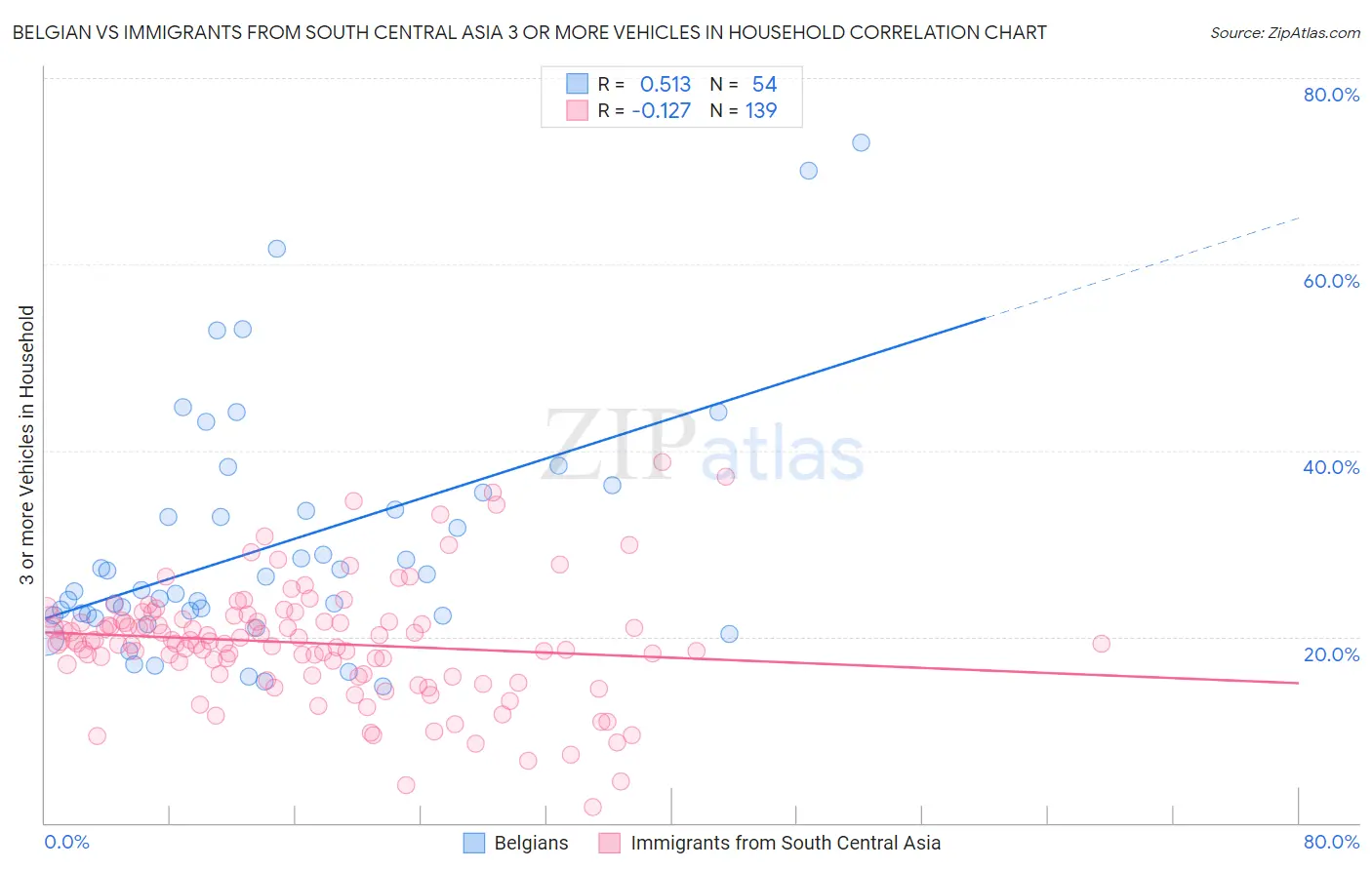 Belgian vs Immigrants from South Central Asia 3 or more Vehicles in Household