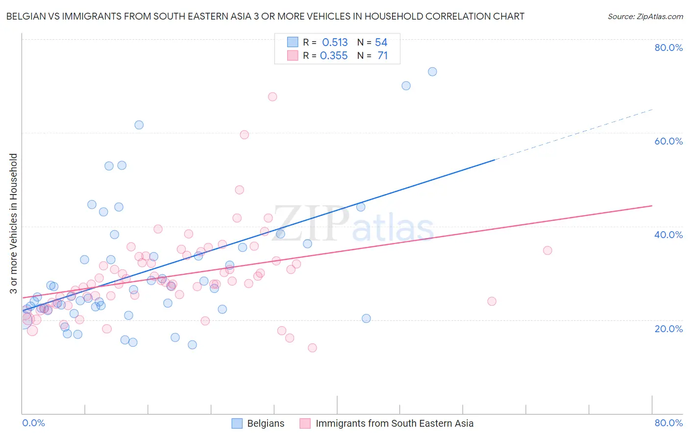 Belgian vs Immigrants from South Eastern Asia 3 or more Vehicles in Household