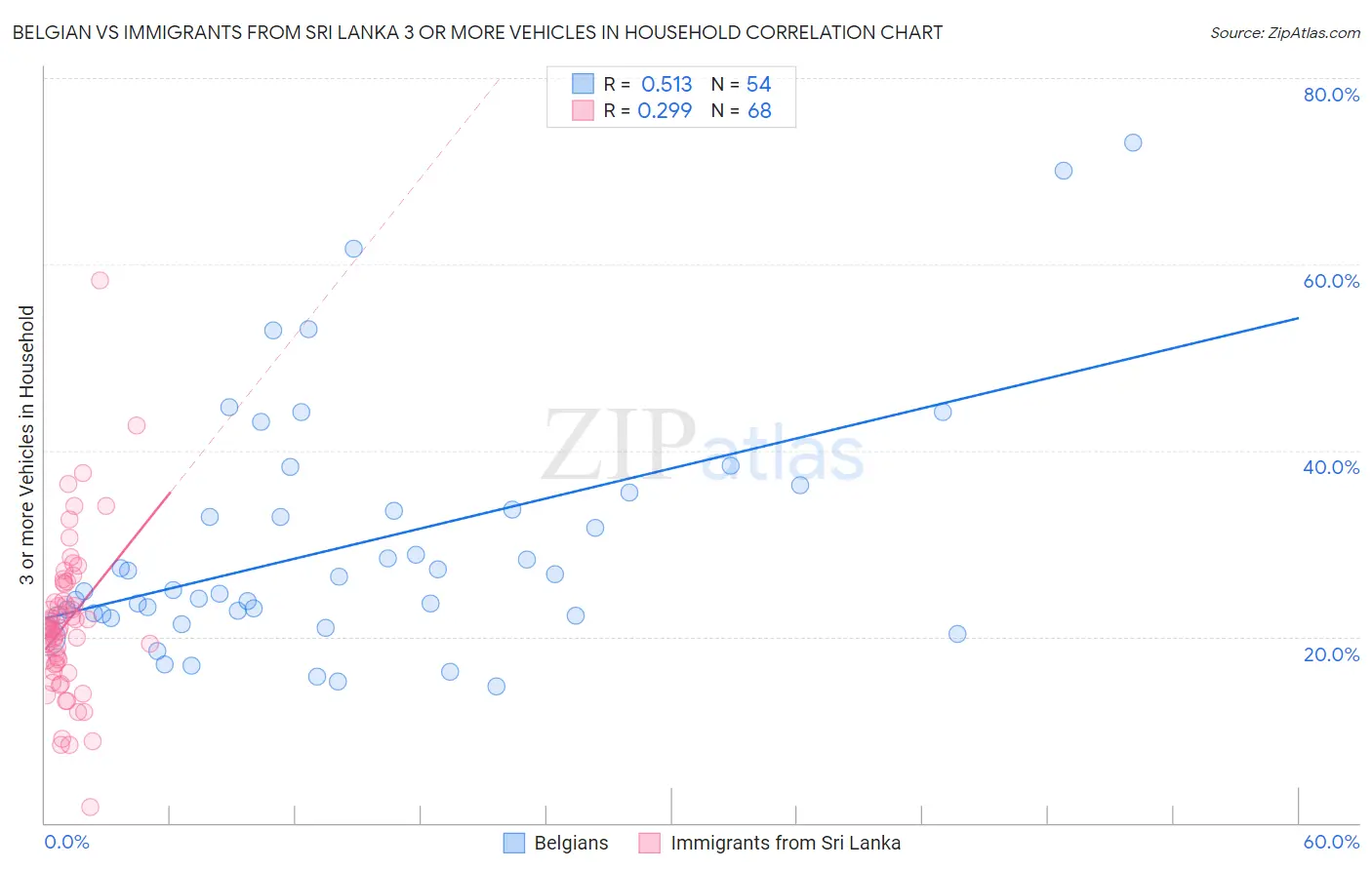 Belgian vs Immigrants from Sri Lanka 3 or more Vehicles in Household