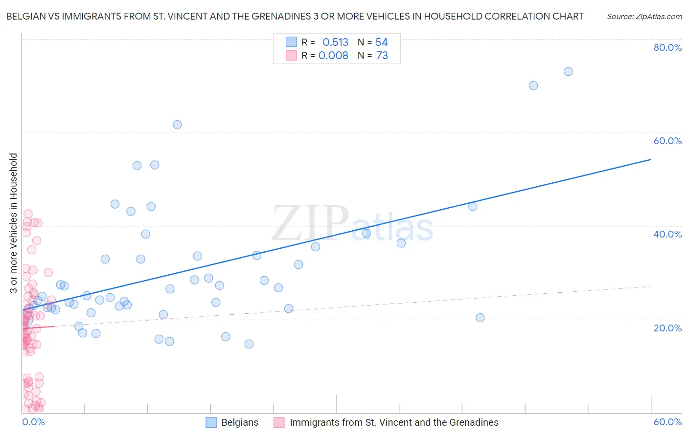 Belgian vs Immigrants from St. Vincent and the Grenadines 3 or more Vehicles in Household