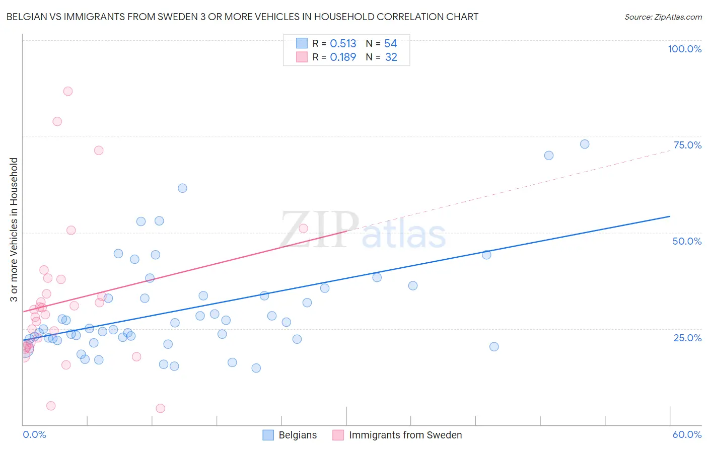 Belgian vs Immigrants from Sweden 3 or more Vehicles in Household