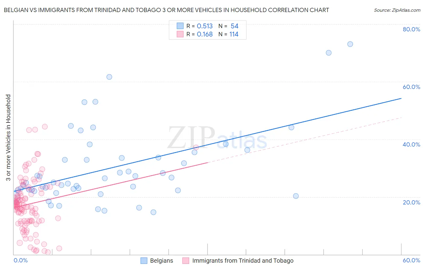 Belgian vs Immigrants from Trinidad and Tobago 3 or more Vehicles in Household