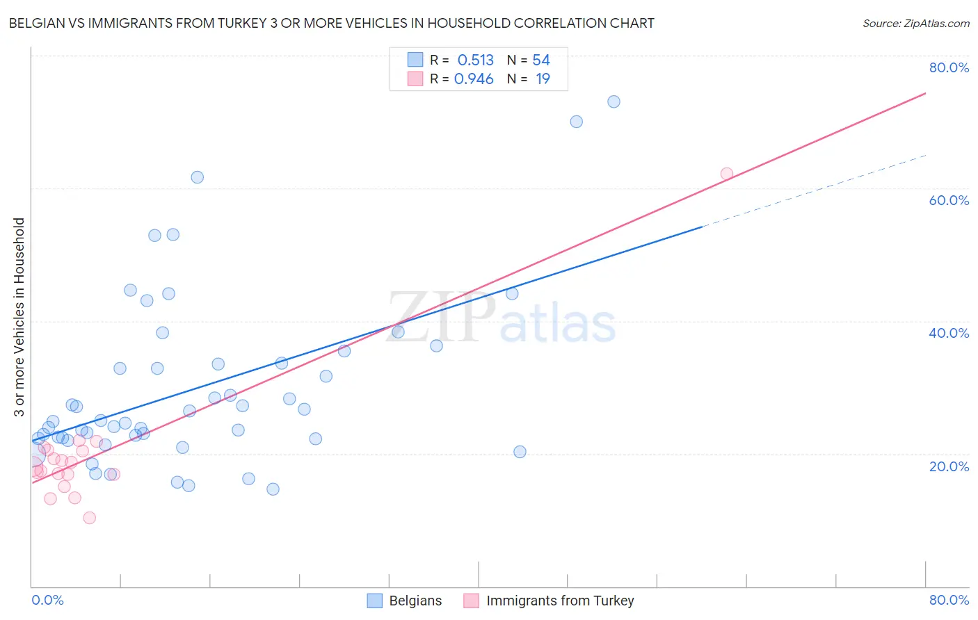 Belgian vs Immigrants from Turkey 3 or more Vehicles in Household