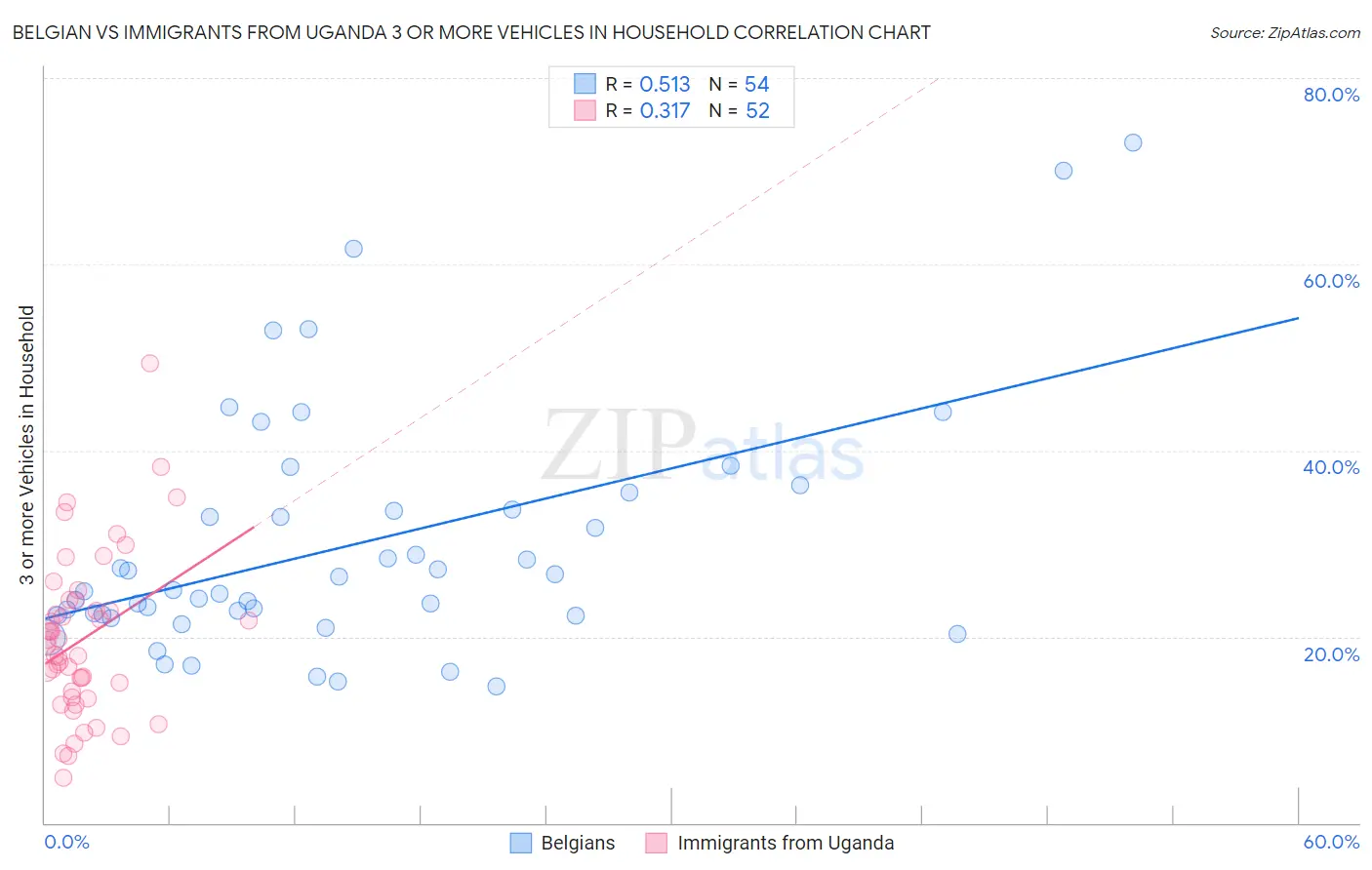 Belgian vs Immigrants from Uganda 3 or more Vehicles in Household