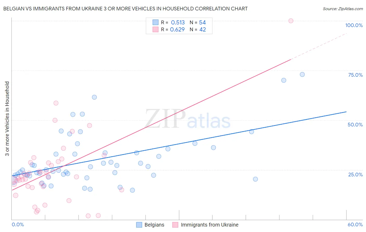 Belgian vs Immigrants from Ukraine 3 or more Vehicles in Household