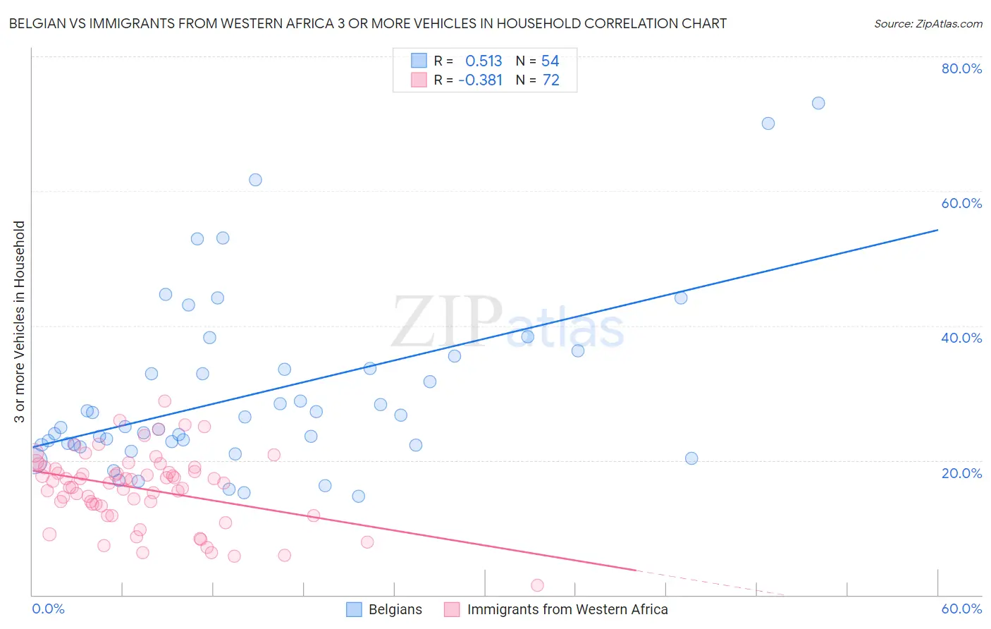 Belgian vs Immigrants from Western Africa 3 or more Vehicles in Household