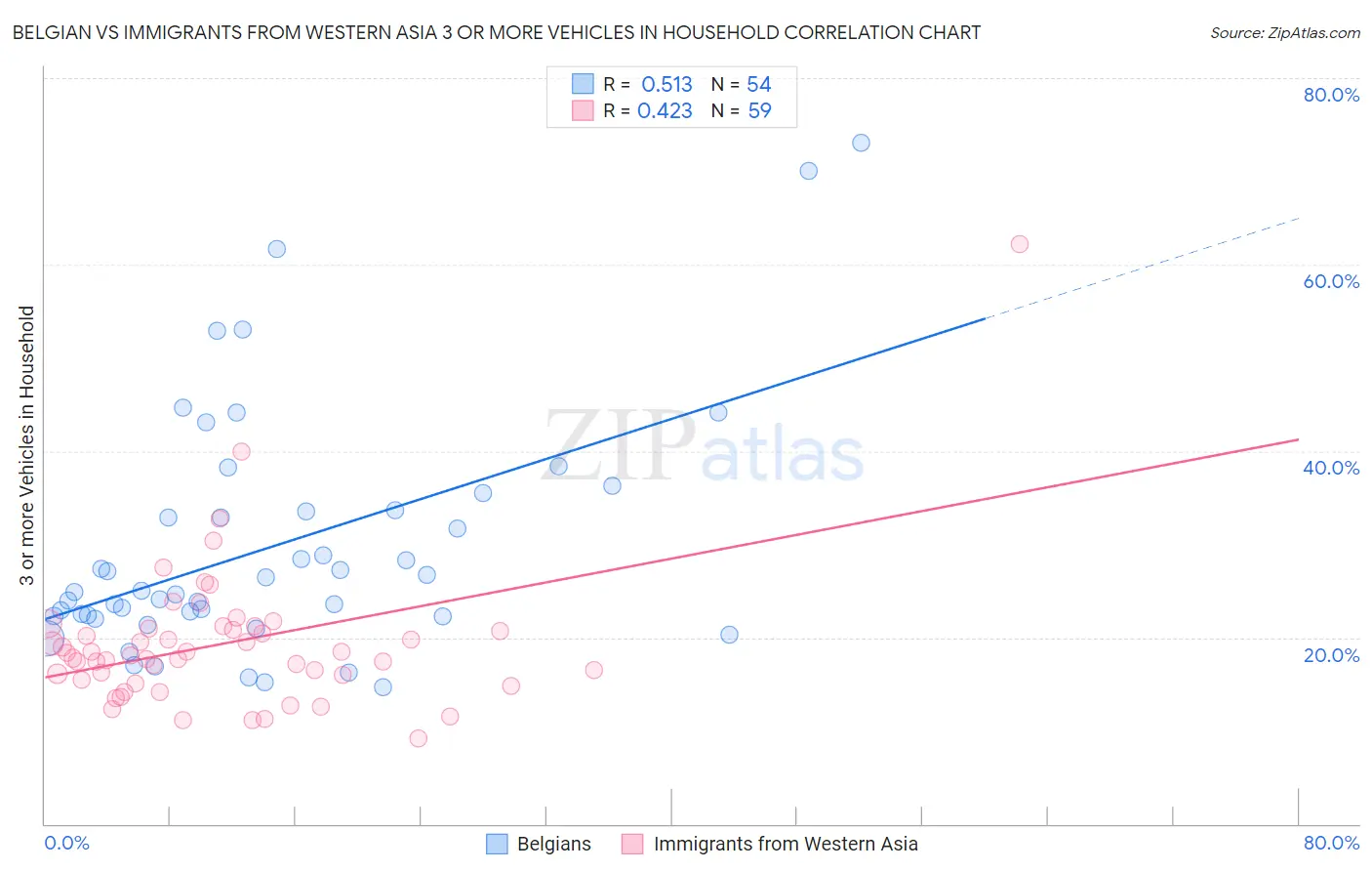 Belgian vs Immigrants from Western Asia 3 or more Vehicles in Household