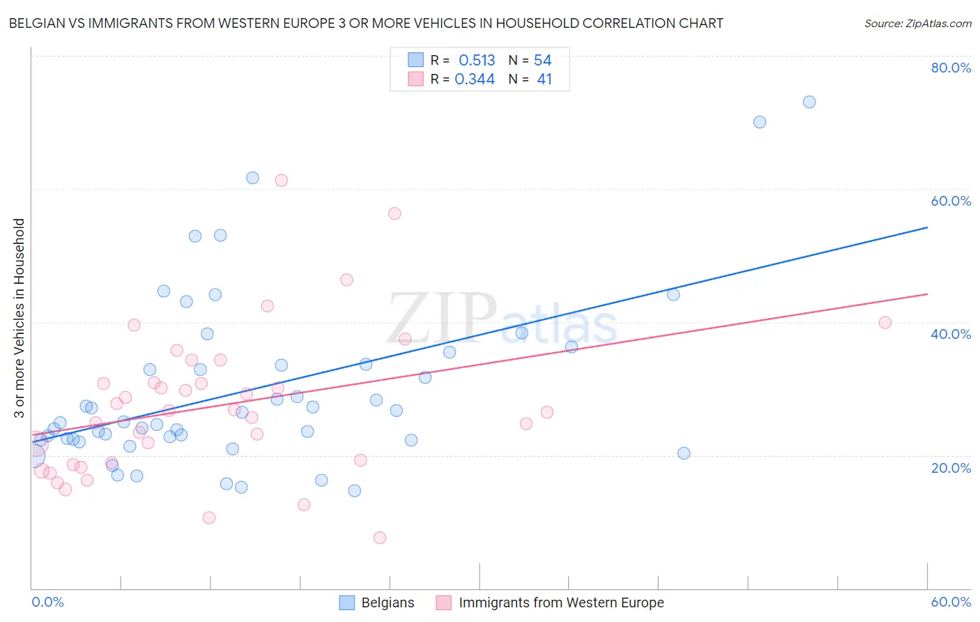 Belgian vs Immigrants from Western Europe 3 or more Vehicles in Household