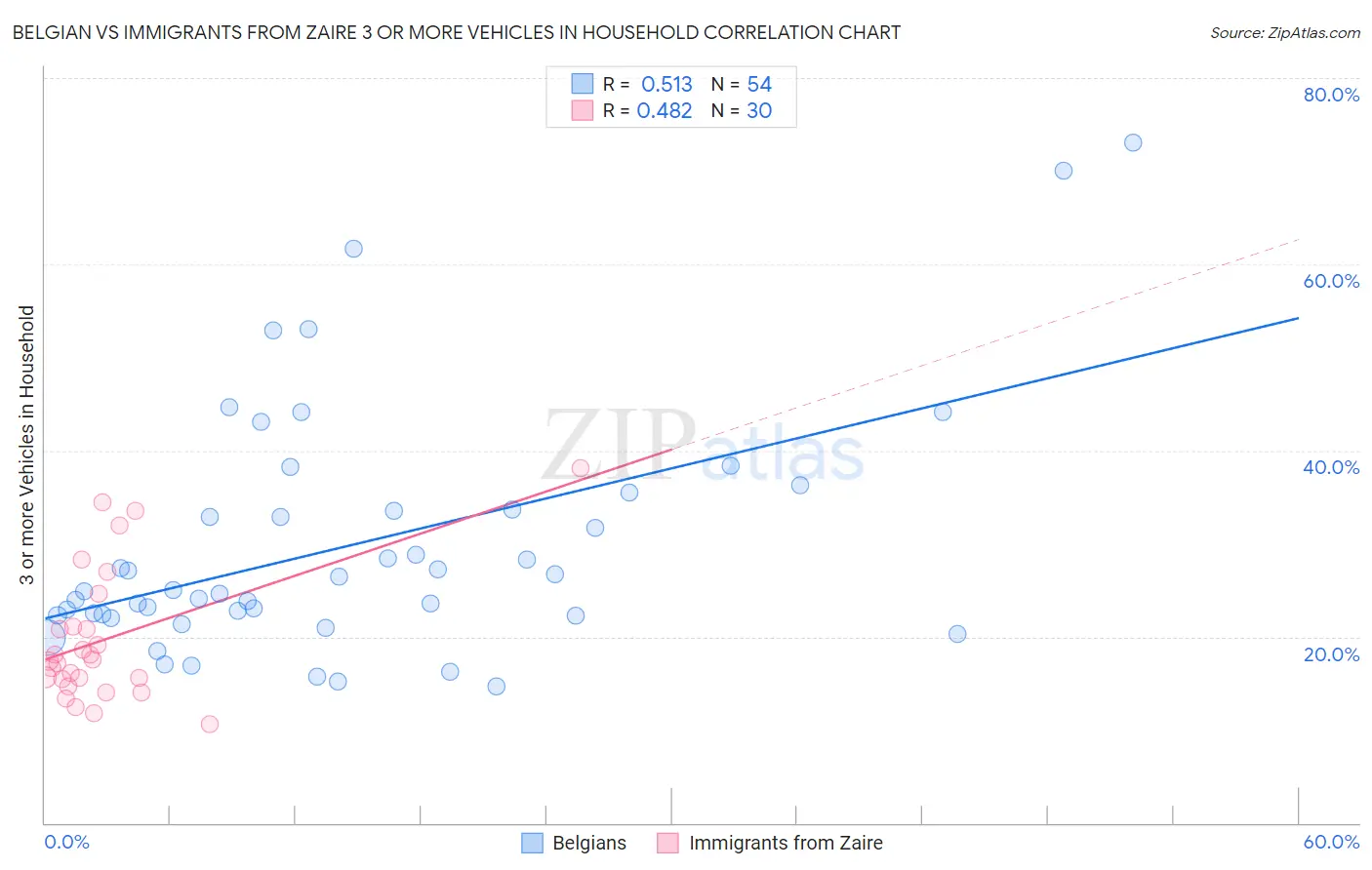 Belgian vs Immigrants from Zaire 3 or more Vehicles in Household