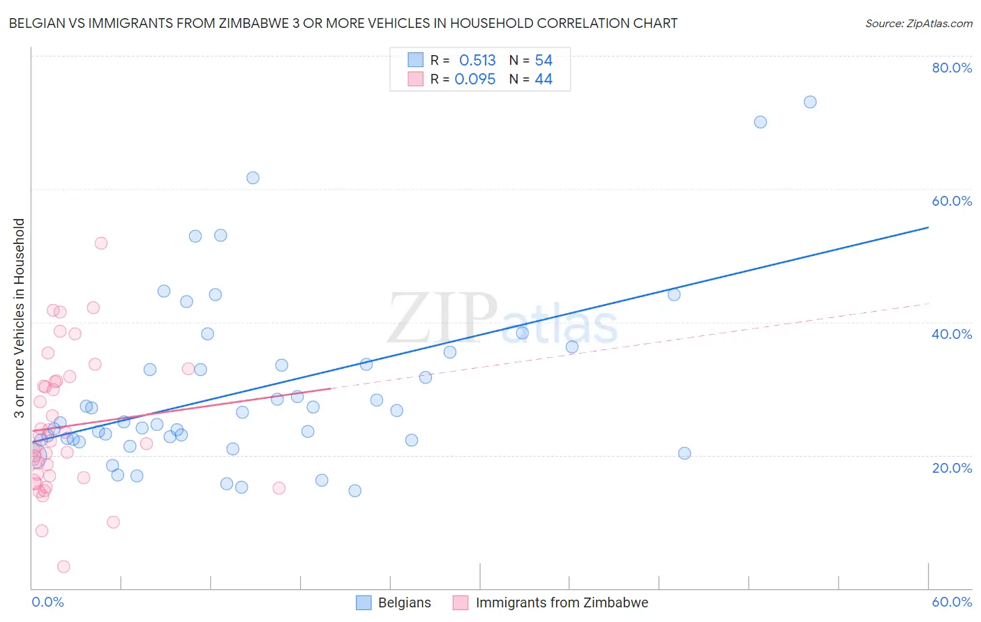 Belgian vs Immigrants from Zimbabwe 3 or more Vehicles in Household