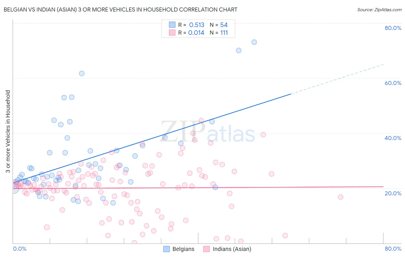 Belgian vs Indian (Asian) 3 or more Vehicles in Household