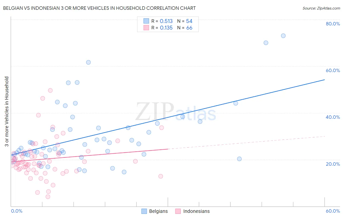 Belgian vs Indonesian 3 or more Vehicles in Household