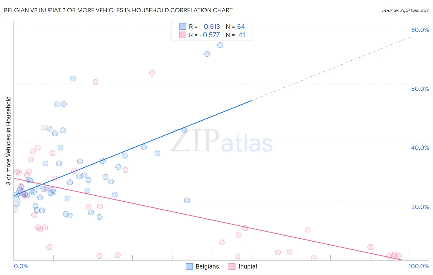 Belgian vs Inupiat 3 or more Vehicles in Household
