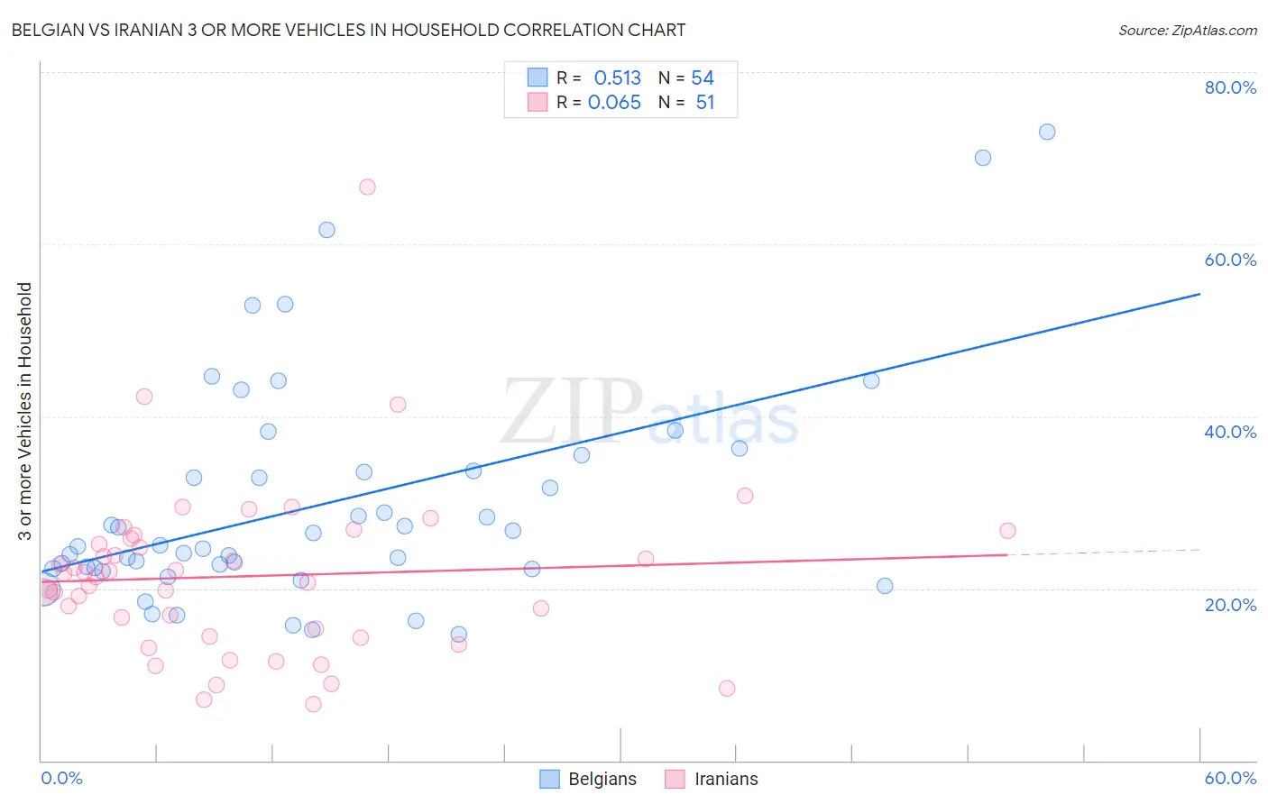 Belgian vs Iranian 3 or more Vehicles in Household