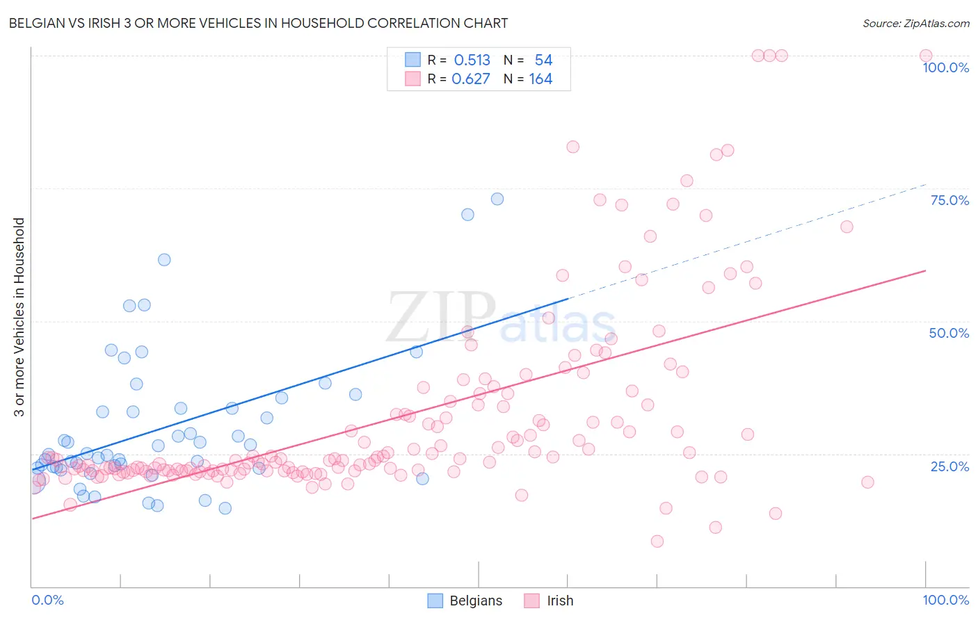 Belgian vs Irish 3 or more Vehicles in Household