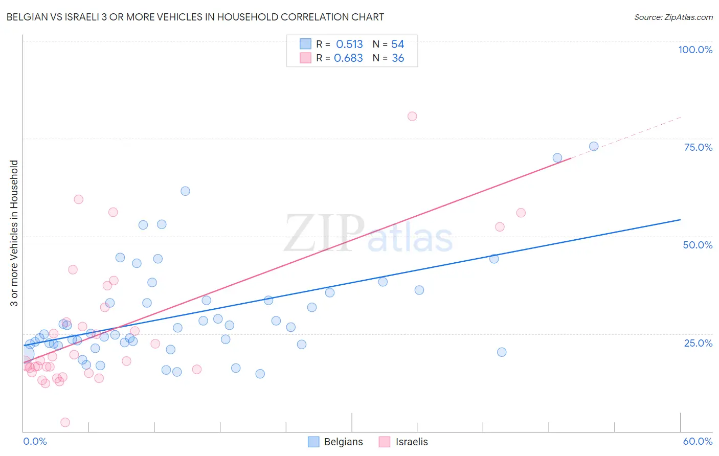 Belgian vs Israeli 3 or more Vehicles in Household