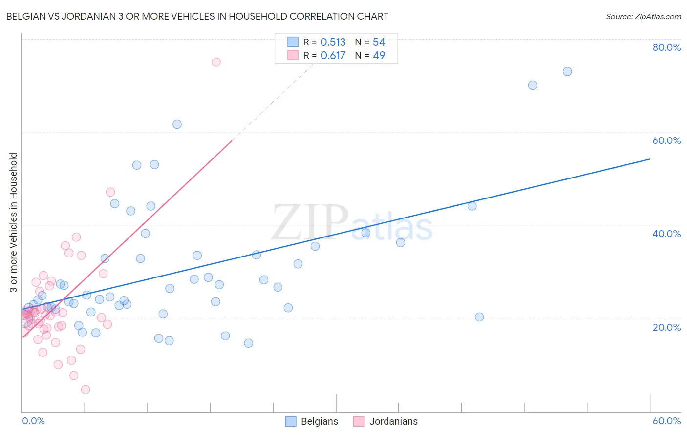 Belgian vs Jordanian 3 or more Vehicles in Household
