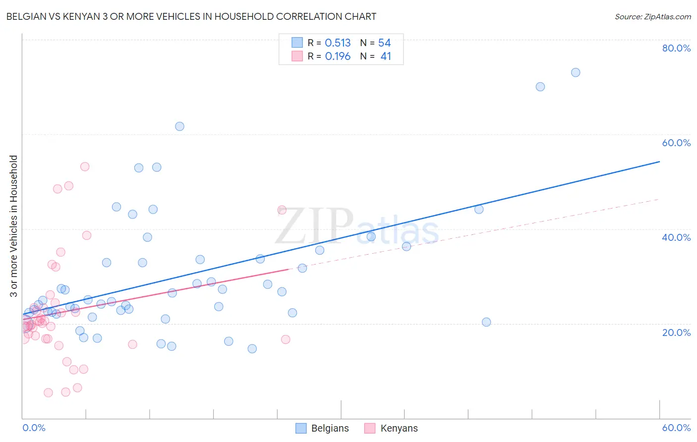 Belgian vs Kenyan 3 or more Vehicles in Household
