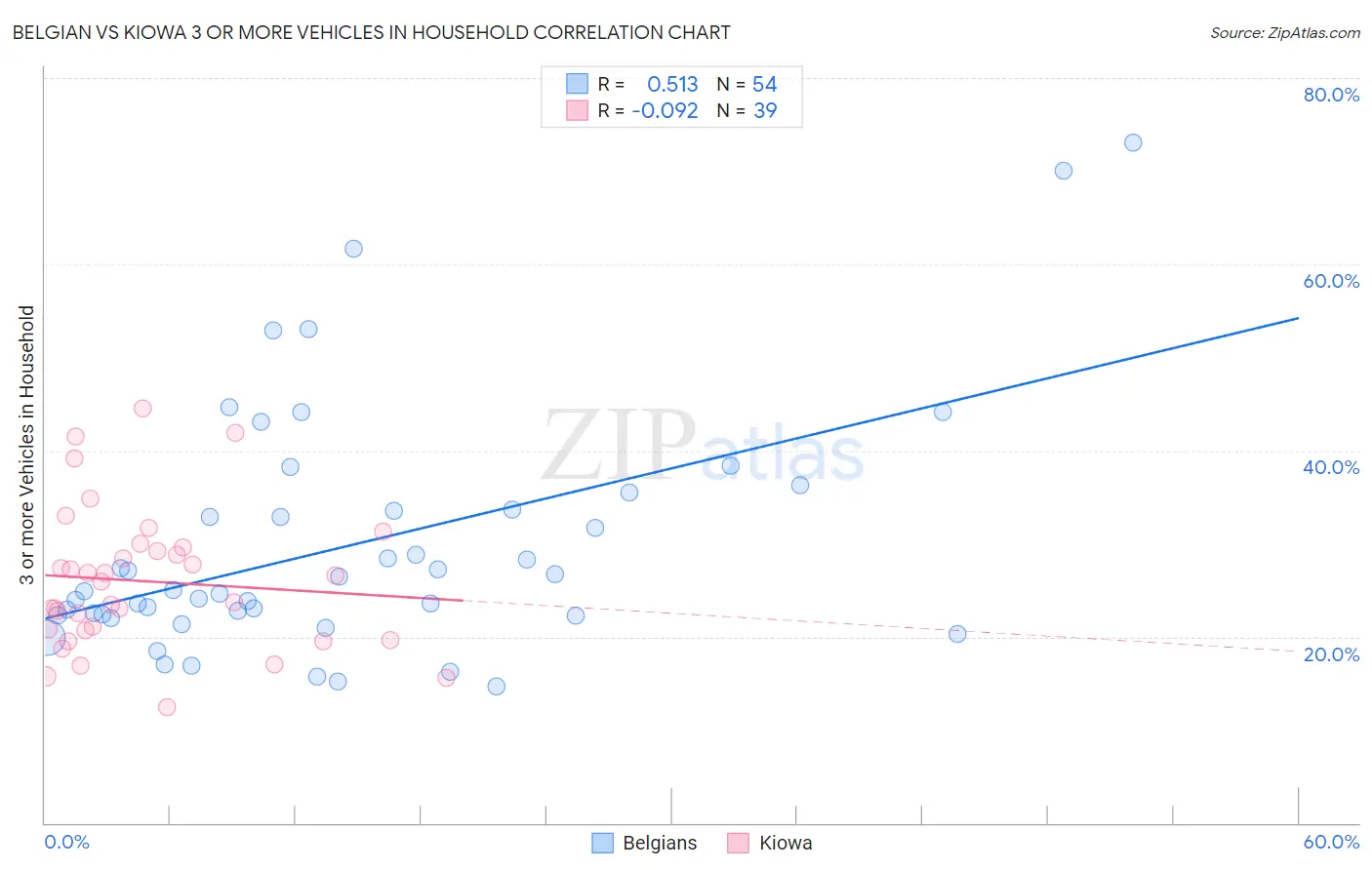 Belgian vs Kiowa 3 or more Vehicles in Household