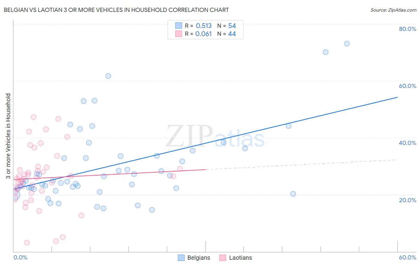 Belgian vs Laotian 3 or more Vehicles in Household