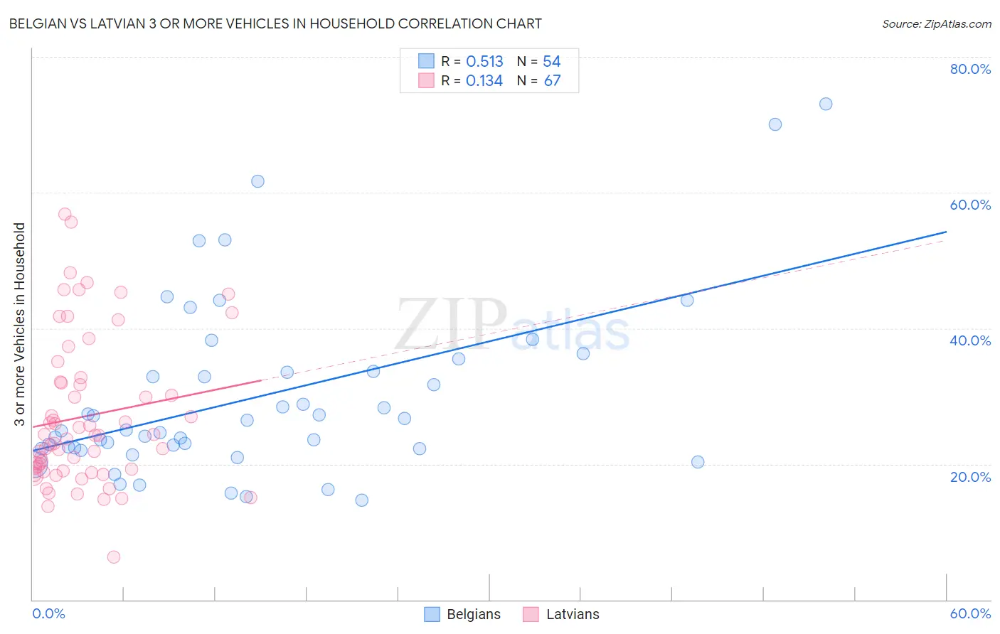 Belgian vs Latvian 3 or more Vehicles in Household