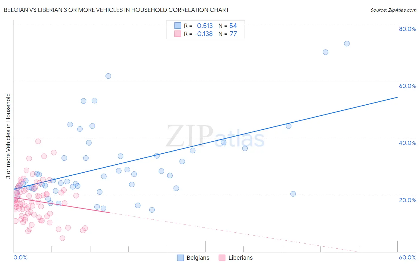 Belgian vs Liberian 3 or more Vehicles in Household