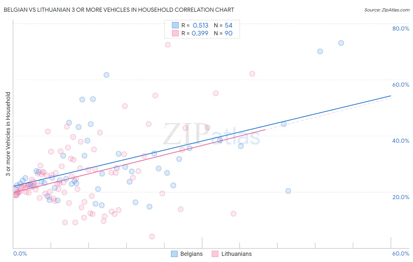 Belgian vs Lithuanian 3 or more Vehicles in Household