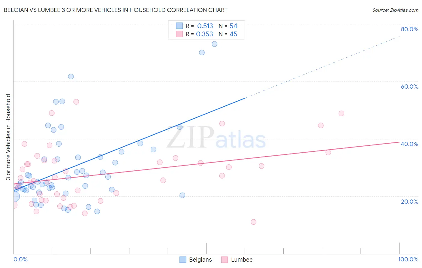Belgian vs Lumbee 3 or more Vehicles in Household