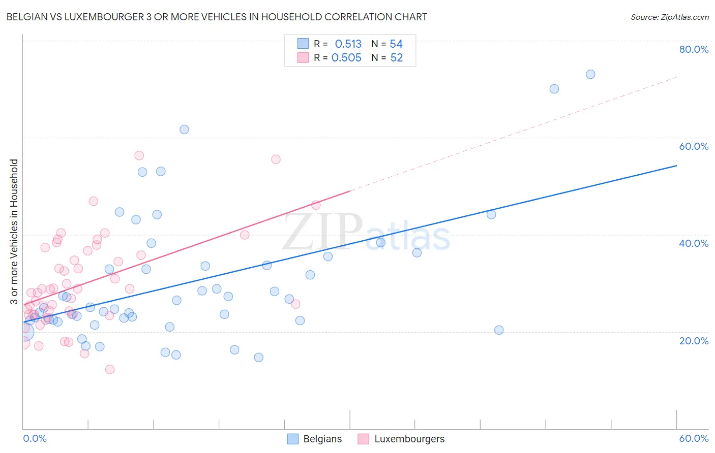 Belgian vs Luxembourger 3 or more Vehicles in Household