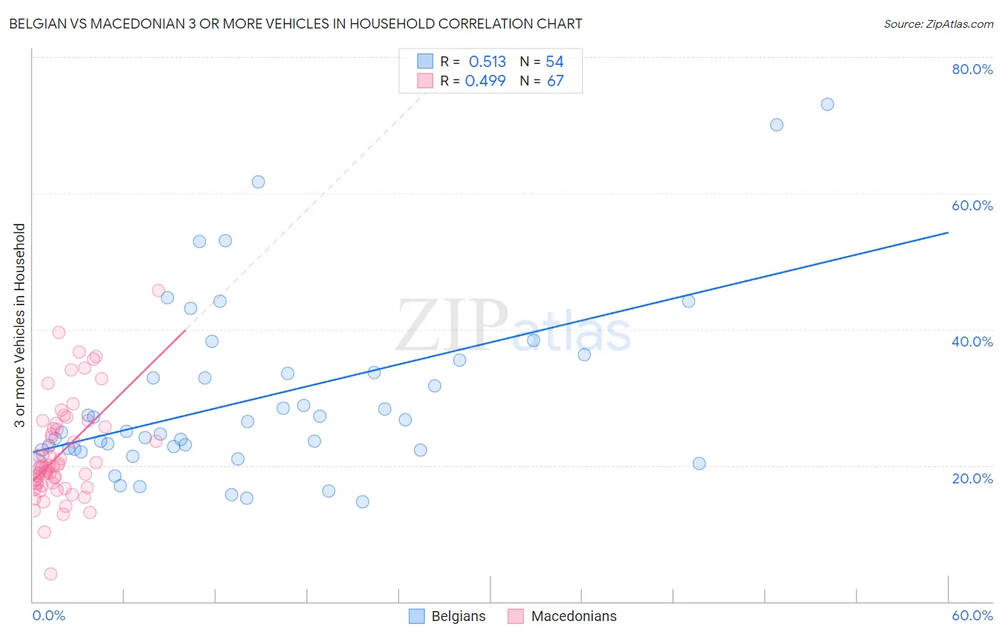 Belgian vs Macedonian 3 or more Vehicles in Household