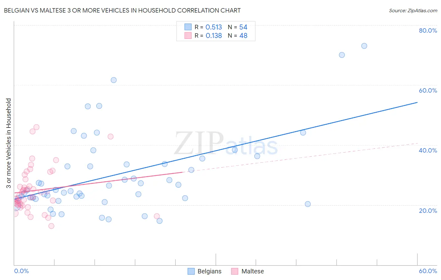 Belgian vs Maltese 3 or more Vehicles in Household