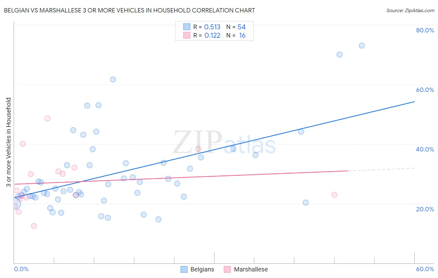 Belgian vs Marshallese 3 or more Vehicles in Household