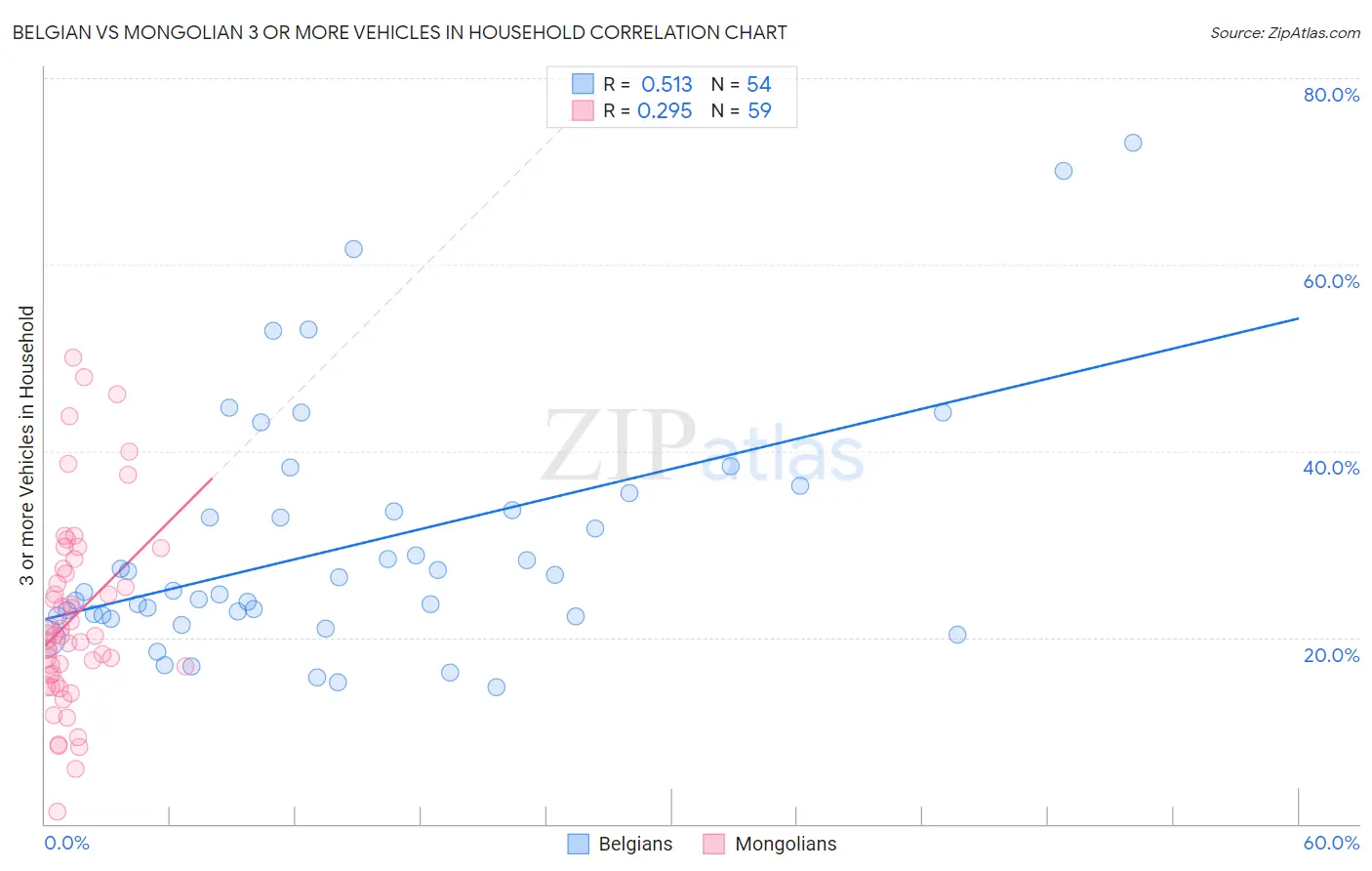 Belgian vs Mongolian 3 or more Vehicles in Household
