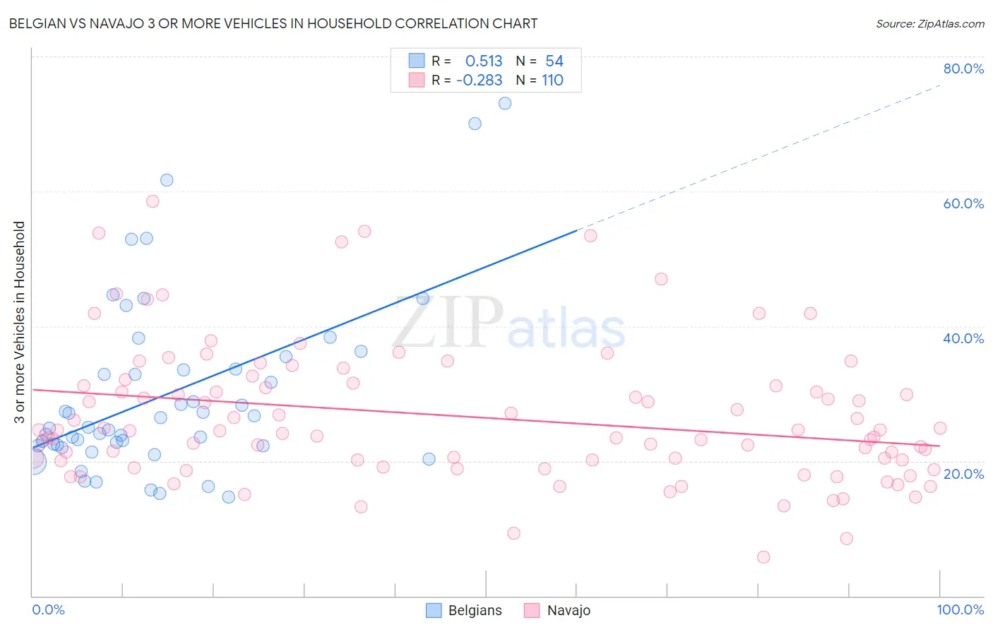 Belgian vs Navajo 3 or more Vehicles in Household