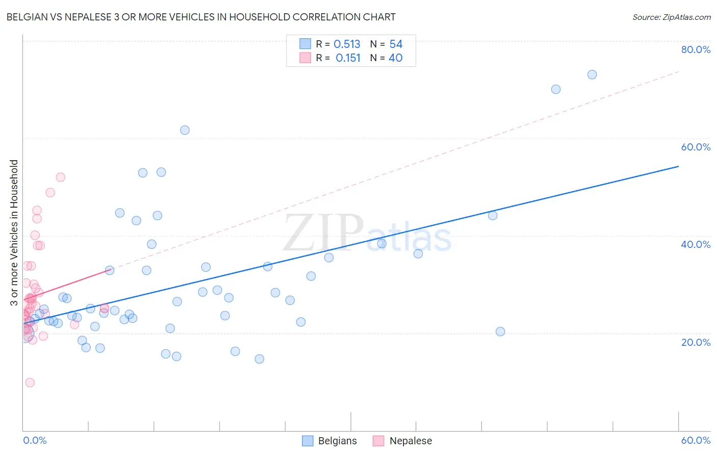 Belgian vs Nepalese 3 or more Vehicles in Household