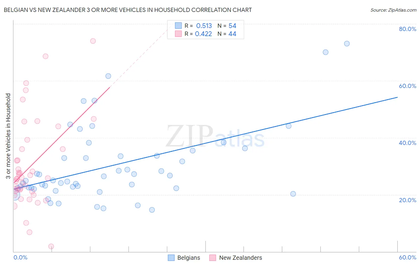 Belgian vs New Zealander 3 or more Vehicles in Household