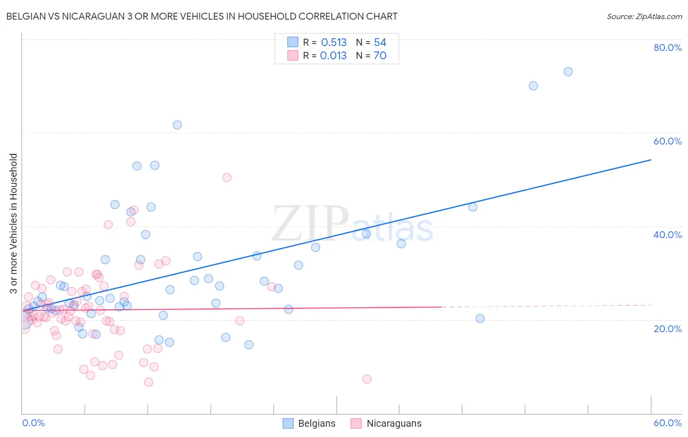 Belgian vs Nicaraguan 3 or more Vehicles in Household